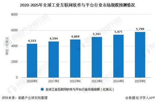 2020年全球工业互联网行业产品竞争格局与发展前景预测