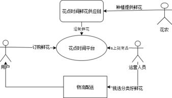 产业互联网视角下“花点时间”的互联网销售模式解析